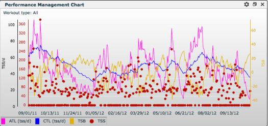 Performance management chart from 9-11 thru 10-12